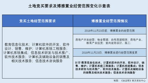 金智教育聯合拍地引爭議 前控股股東關聯方臨陣變更經營范圍，關鍵項目開工時間成謎